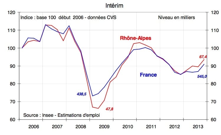 Conjoncture : reprise modeste, mais reprise tout de même