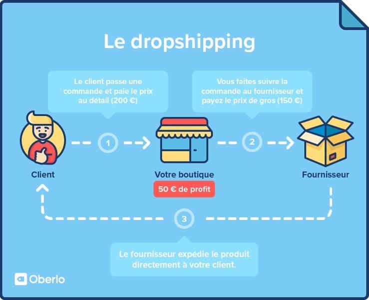 Pourquoi se former au dropshipping ?