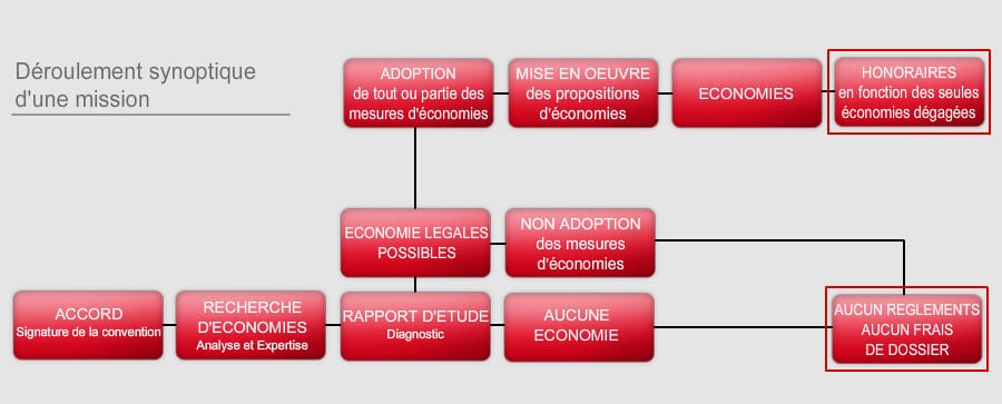 Schéma du déroulement de la mission d'optimisation des charges immobilières