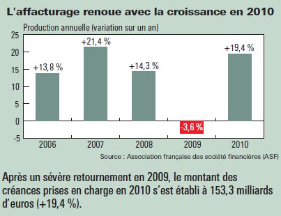 Duval & Associés, spécialiste de l’affacturage, change de braquet