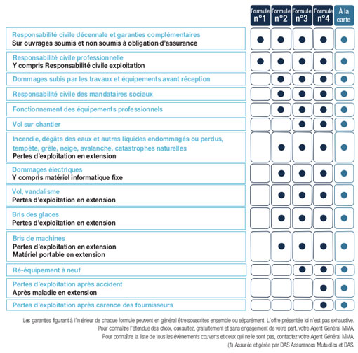 Les formules d'assurances construction MMA BTP