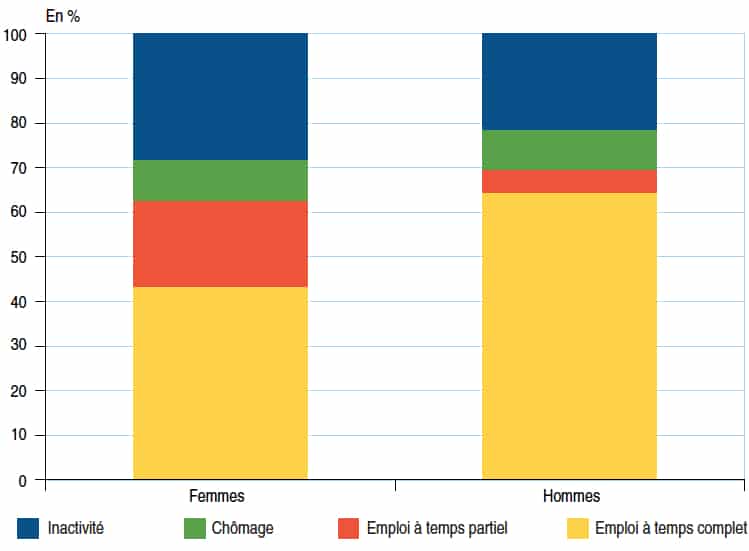 Emploi : les inégalités hommes/femmes se creusent tout au long du parcours professionnel