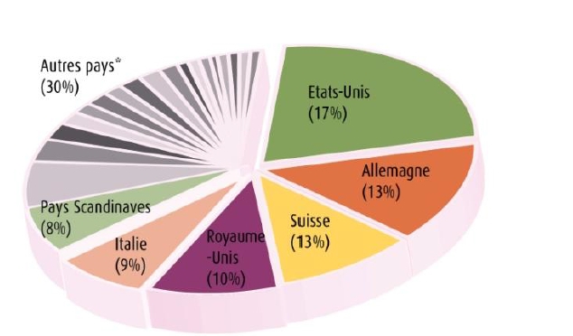 En 2014, un total de 127 investisseurs étrangers ont choisi la région Rhône-Alpes