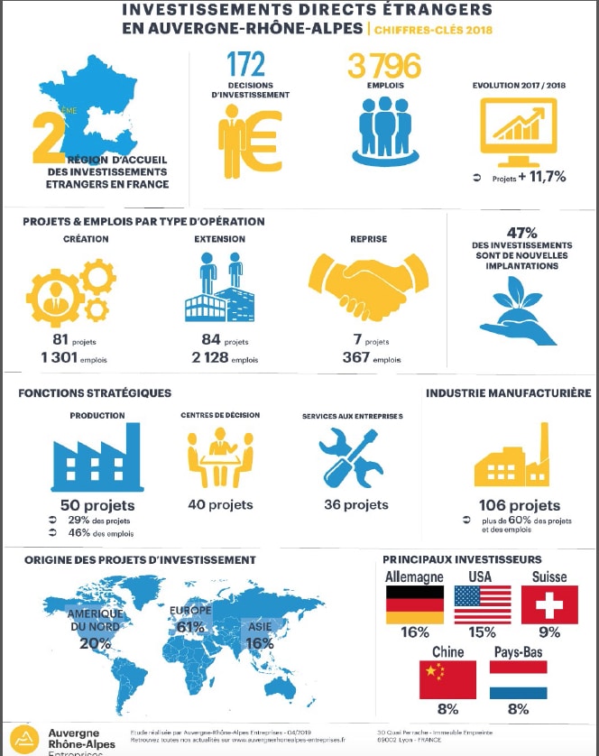 En hausse de près de 12 % : 172 projets d’investissements étrangers recensés l’année dernière en Auvergne-Rhône-Alpes