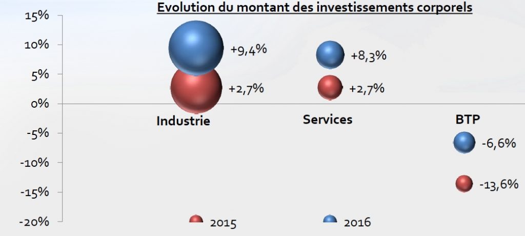 Enfin ! La Banque de France Auvergne-Rhône-Alpes annonce le retour de l’investissement des entreprises