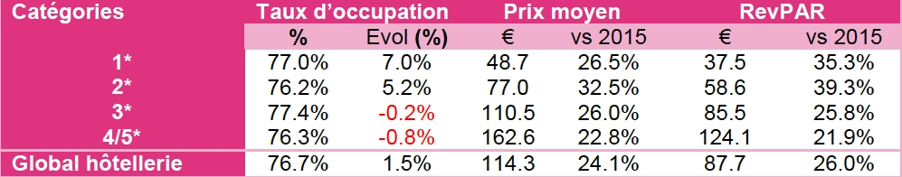 Grâce à l’Euro 2016 de football, les revenus de l’hôtellerie lyonnaise s’envolent de…26 % !