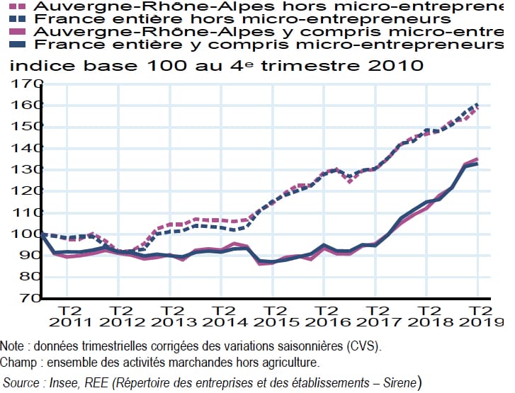 Un record ! Explosion du nombre de créations d’entreprises sur un an en Auvergne-Rhône-Alpes : + 20,7 %