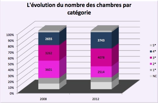 Hôtellerie : les professionnels s’inquiètent de l’augmentation trop rapide du nombre de chambres dans le Grand Lyon