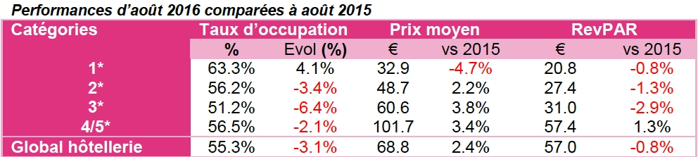 Hôtellerie lyonnaise : coup de froid au mois d’août