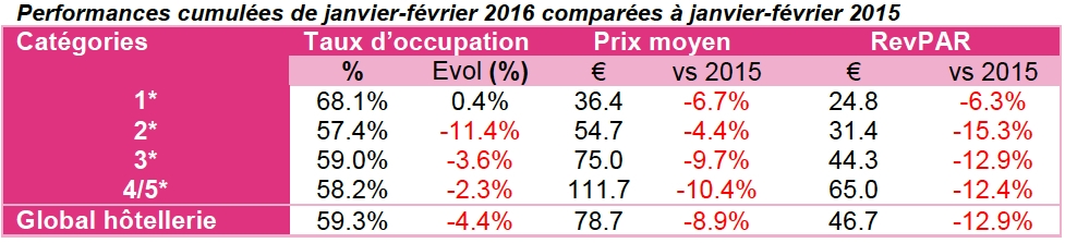 Hôtellerie lyonnaise : début d’année difficile