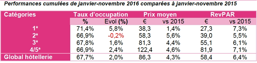 Hôtellerie lyonnaise : la fin de l’année 2016 sur les chapeaux de roues