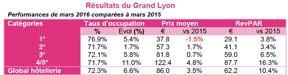 Hôtellerie : redressement du revenu par chambre en mars, + 10,4 %