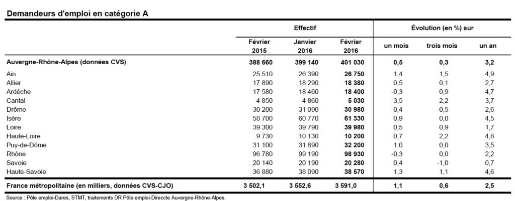 Il est reparti à la hausse : augmentation du chômage de 0,5 % en février