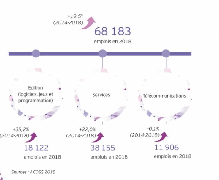 [68 183] Le nombre d’emplois de l’industrie numérique en forte croissance en Auvergne-Rhône-Alpes