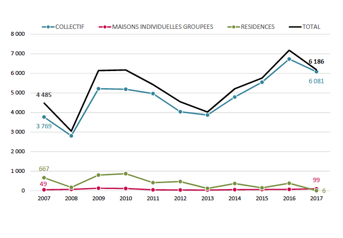 Immobilier neuf : la Métropole lyonnaise est arrivée à un palier, quelques nuages sur 2018