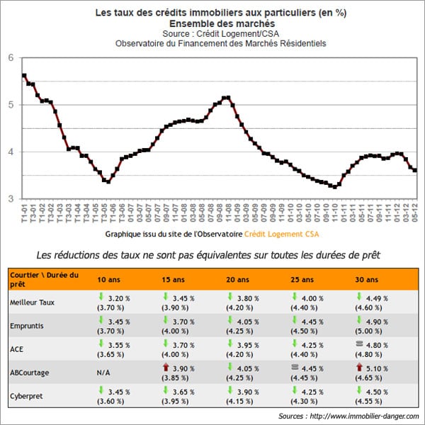 Infographie baisse des taux d'intérêt Infographie baisse des taux d'intérêt