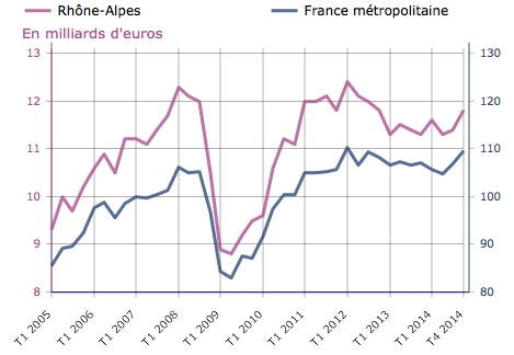 La consommation des ménages, mais surtout l’export à l’origine de la reprise économique en Rhône-Alpes