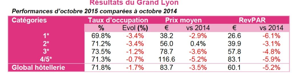 La fin d’année s’annonce mauvaise pour l’hôtellerie lyonnaise 