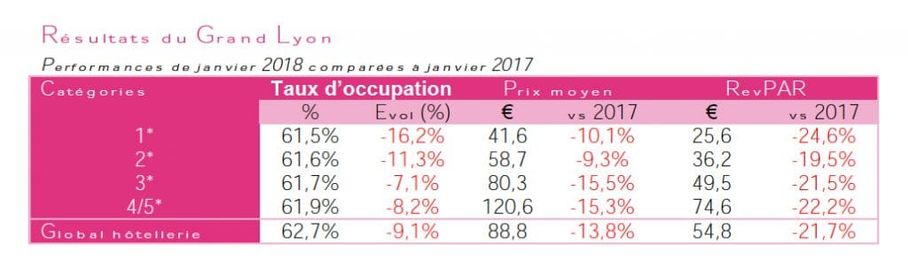 La fréquentation hôtelière plonge en janvier à Lyon