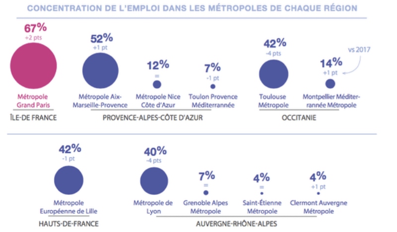 La Métropole de Lyon concentre à elle seule 40 % des offres d’emploi de la région Auvergne-Rhône-Alpes