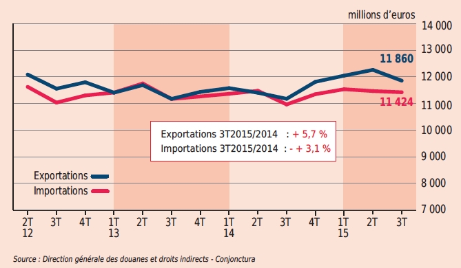 L’accélération des exportations de Rhône-Alpes se confirme