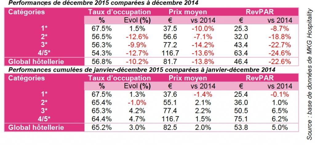 L’annulation de la Fête des Lumières a plombé l’hôtellerie lyonnaise en décembre