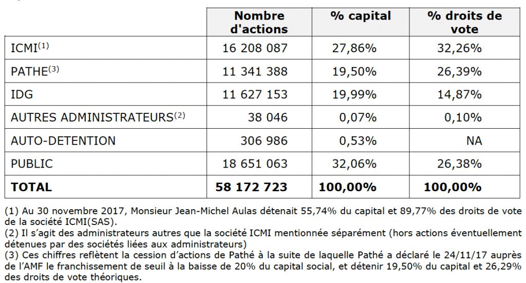 Le 2ème actionnaire en capital de l’Olympique Lyonnais est chinois, mais pas en droits de vote…