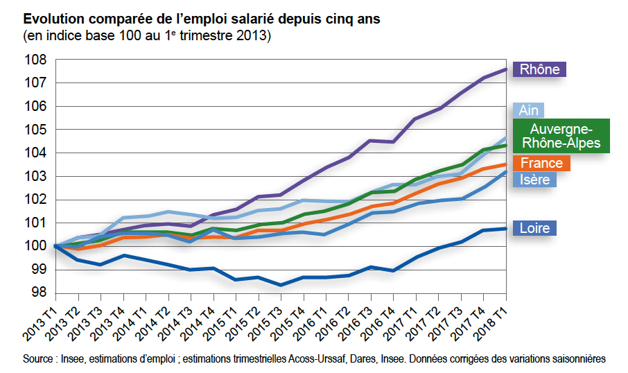 Le département du Rhône bénéficie de la plus forte croissance du nombre d’emplois de la région : + 17 000 !