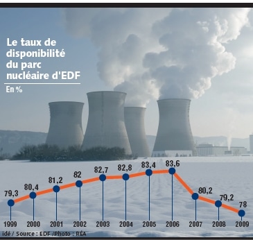 Le difficile pari de l’augmentation de la disponibilité des centrales nucléaires rhônalpines
