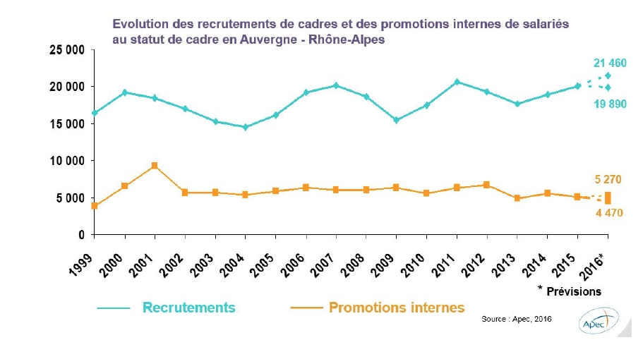 Le marché de l’emploi des cadres à nouveau porteur : hausse annoncée des recrutements en 2016