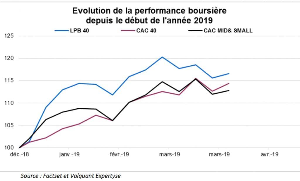 Le printemps des valeurs boursières régionales : l’indice LPB 40 bondit de 16,6 % au 1er trimestre !