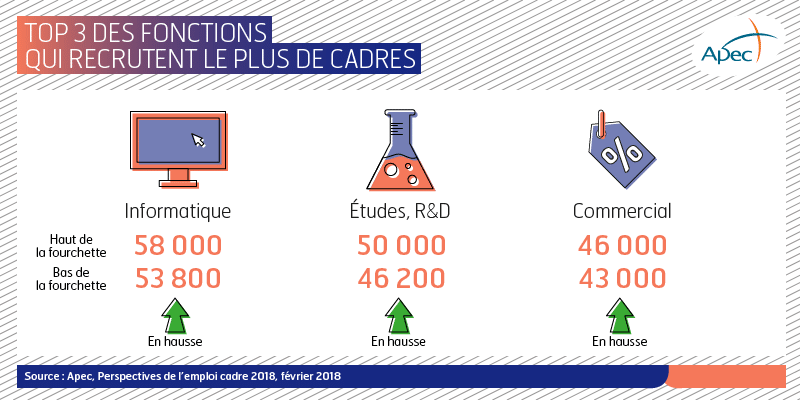 Le recrutement des cadres devrait atteindre un nouveau record en 2018