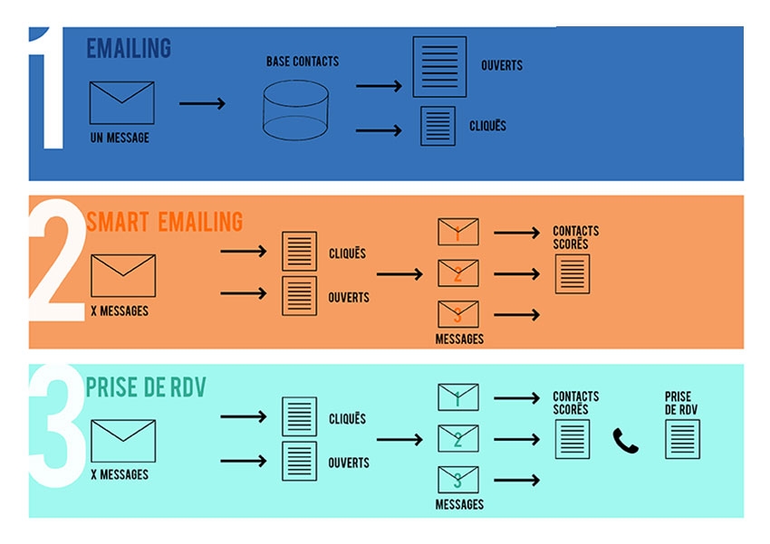 Le SmartEmailing : l’offre de marketing direct pour vous apporter des affaires supplémentaires et augmenter votre CA