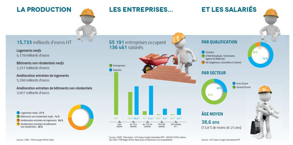 Les chiffres-clés du Bâtiment en Auvergne-Rhône-Alpes