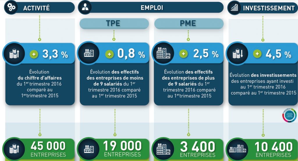 Les entreprises recommencent à investir : + 4,5 % en Rhône-Alpes au 1er trimestre