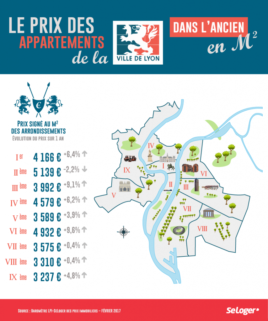 Les prix de l’immobilier ont bondi de 5,1 % à Lyon sur un an