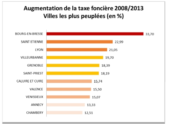 Les taxes foncières s’envolent : les collectivités locales rhônalpines toujours aussi dépensières, pourtant de gros gisements d’économies existent