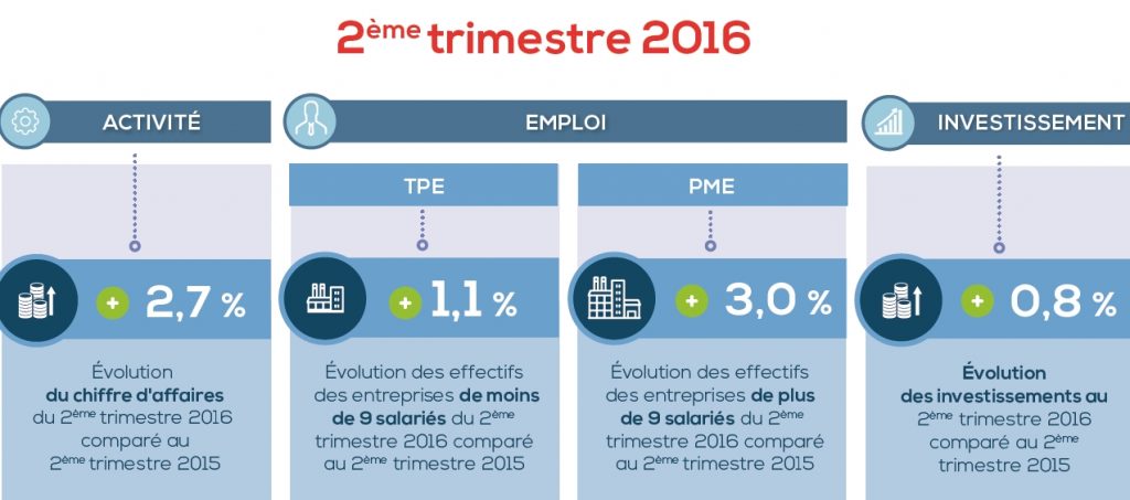 Les TPE et PME Rhône-Alpes retrouvent un peu de « peps », mais l’investissement a fait long feu
