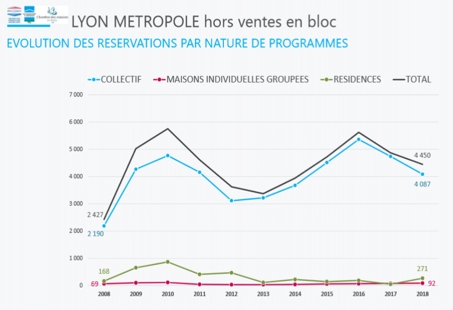 Les ventes de logements plongent dans la Métropole Lyonnaise