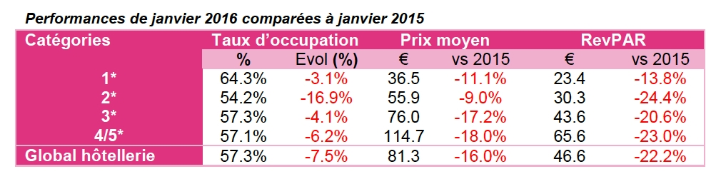 L’hôtellerie lyonnaise chute fortement en janvier : l’absence du Sirha se fait cruellement ressentir…