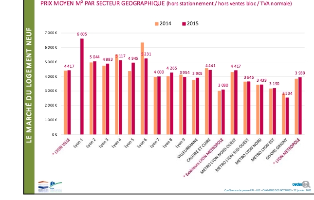 L’immobilier neuf dans la Métropole lyonnaise en grande forme en 2015, mais le risque de pénurie s’intensifie…