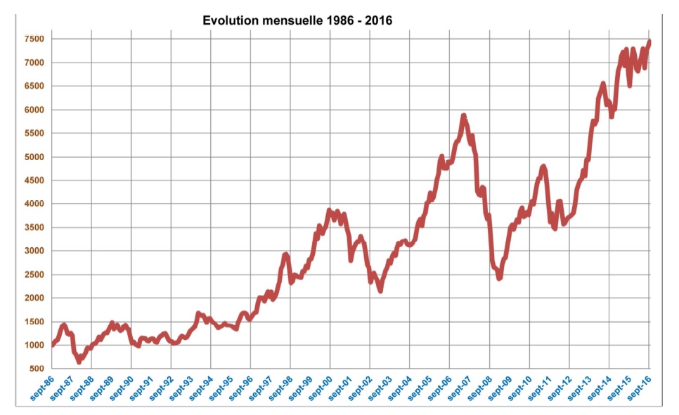 L’indice boursier régional a 30 ans : un gain de 7 % l’an