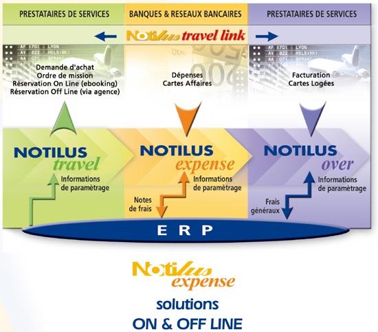 Notilus : Gestion des voyages et des frais professionnels