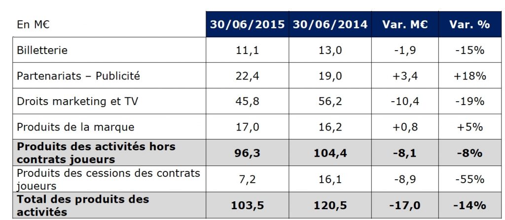 OL Groupe : un exercice 2014/2015 marqué par un chiffre d’affaires en recul de 14 %