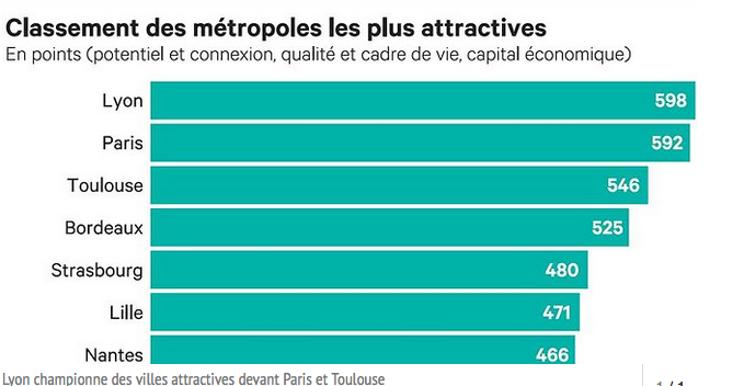 Palmarès des métropoles françaises les plus attractives : Lyon devant Paris !