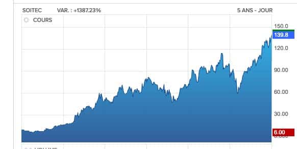 La  valeur de la semaine : Soitec gagne 48 % depuis le 1er janvier et …1 380 % sur les cinq dernières années !