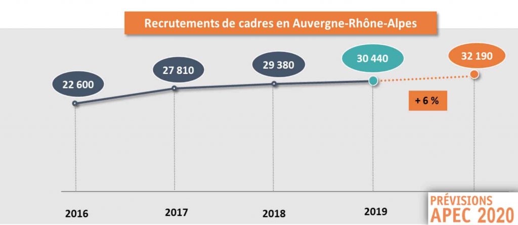 7 000 créations nettes : l’emploi des cadres en apesanteur en 2019 en Auvergne-Rhône-Alpes