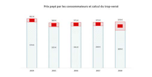 Pour l’association de contribuables  CANOL, les habitants de la Métropole paient leur eau…21,8 %de trop !