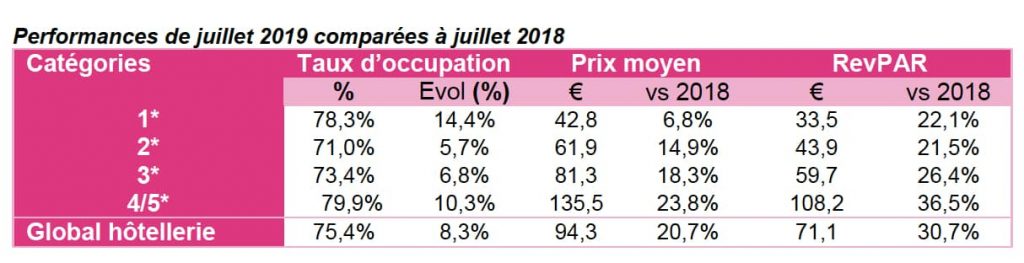 Le bel été de l’hôtellerie lyonnaise avec un revenu par chambre en hausse de…près de 30 % !