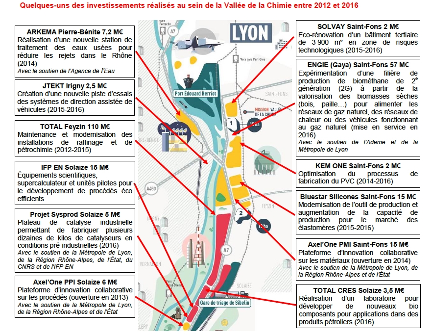 Plus de 300 millions d’euros investis dans la Vallée de la Chimie entre 2012 et 2016